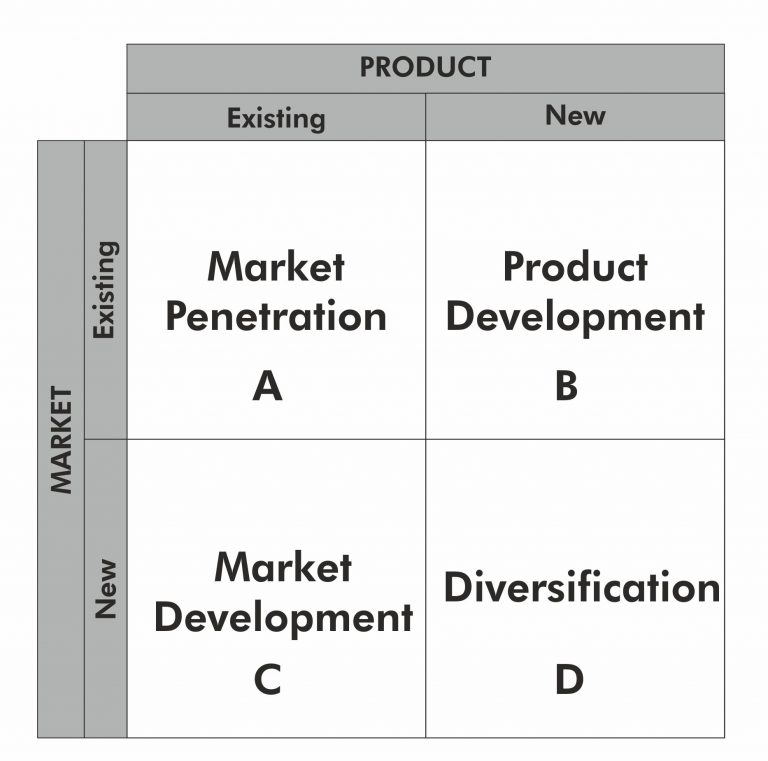 Why Our Business Was Failing To Grow... Ansoff's Matrix - Graphic ...