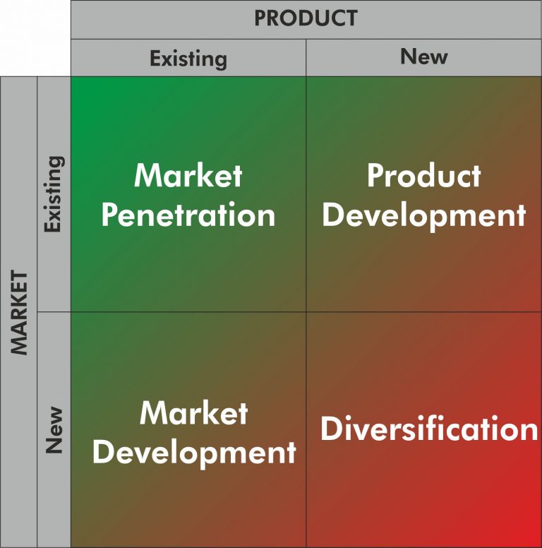 Why Our Business Was Failing To Grow... Ansoff's Matrix - Graphic ...