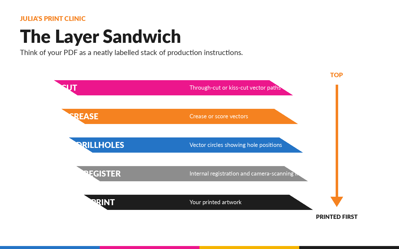 Diagram showing CUT, CREASE, DRILLHOLES, REGISTER and PRINT layers arranged as a production layer sandwich