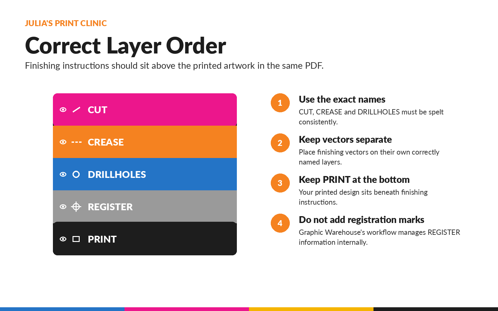 Correct top-to-bottom artwork layer order for CUT, CREASE, DRILLHOLES, REGISTER and PRINT
