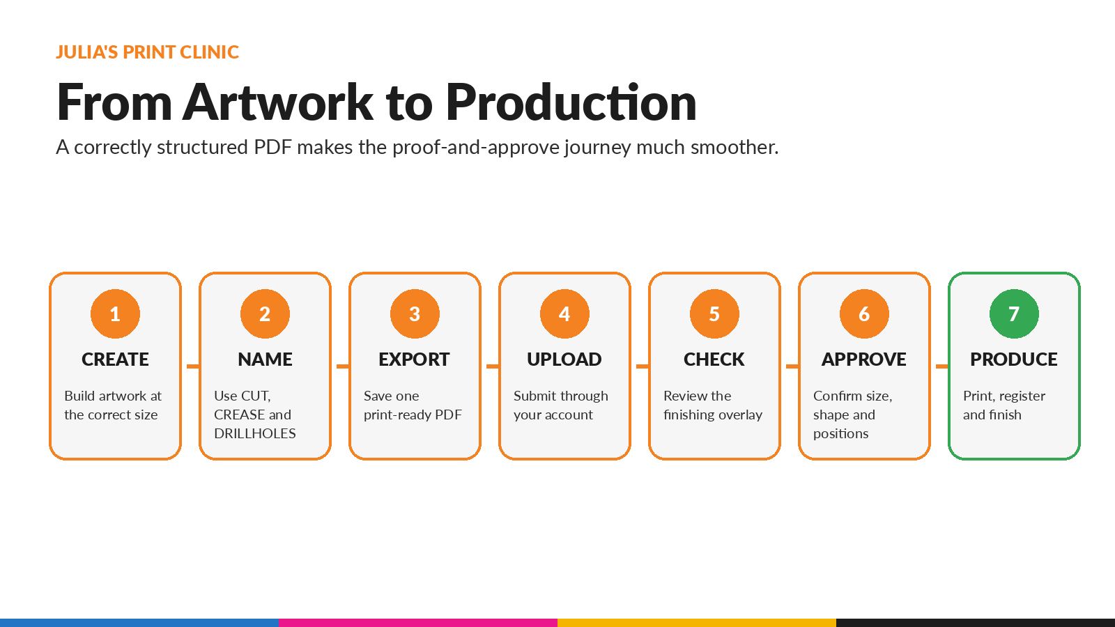 Workflow from creating layered artwork to exporting, uploading, checking the proof, approving and producing the job