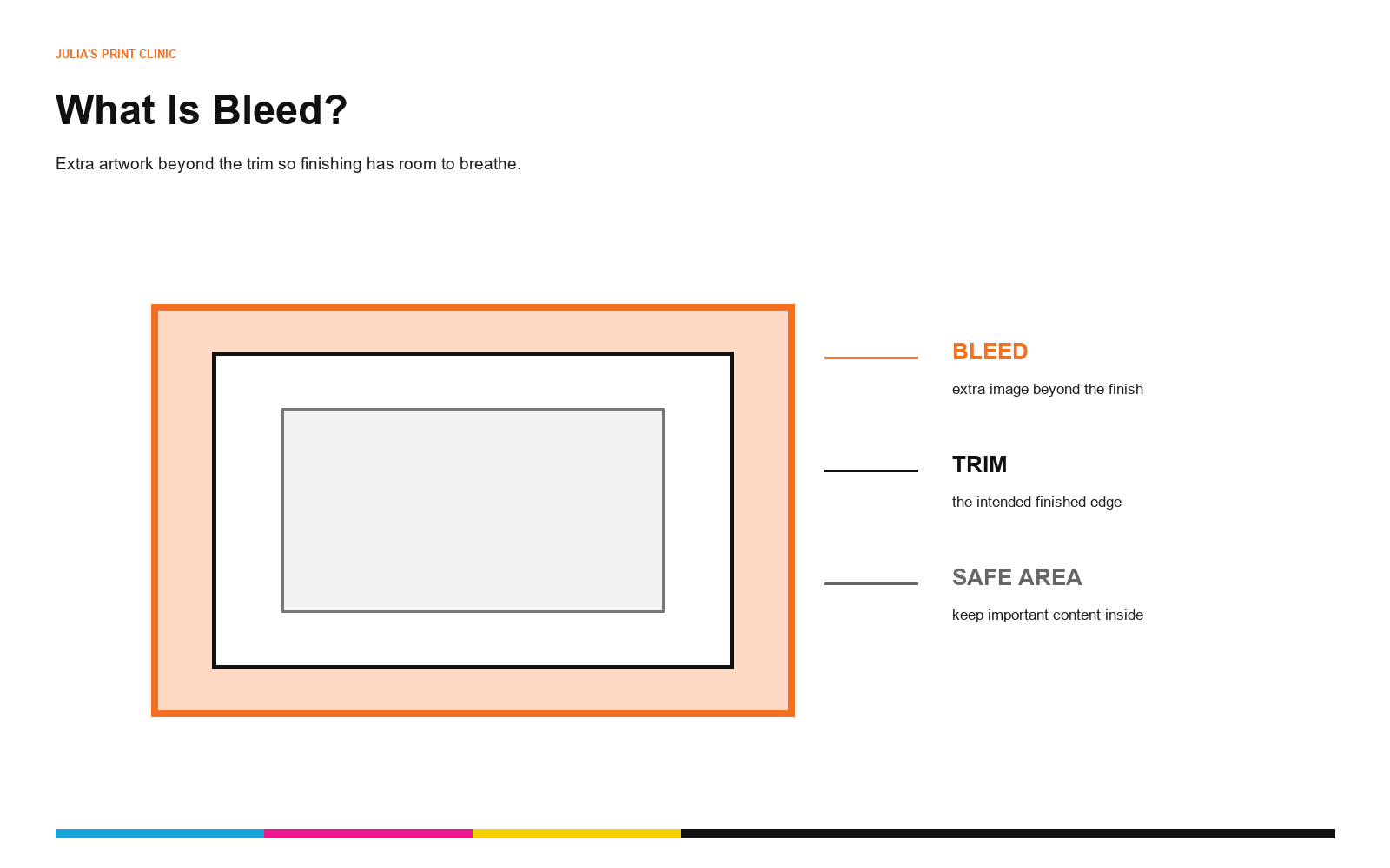 Diagram explaining artwork bleed, the trim line and the safe zone