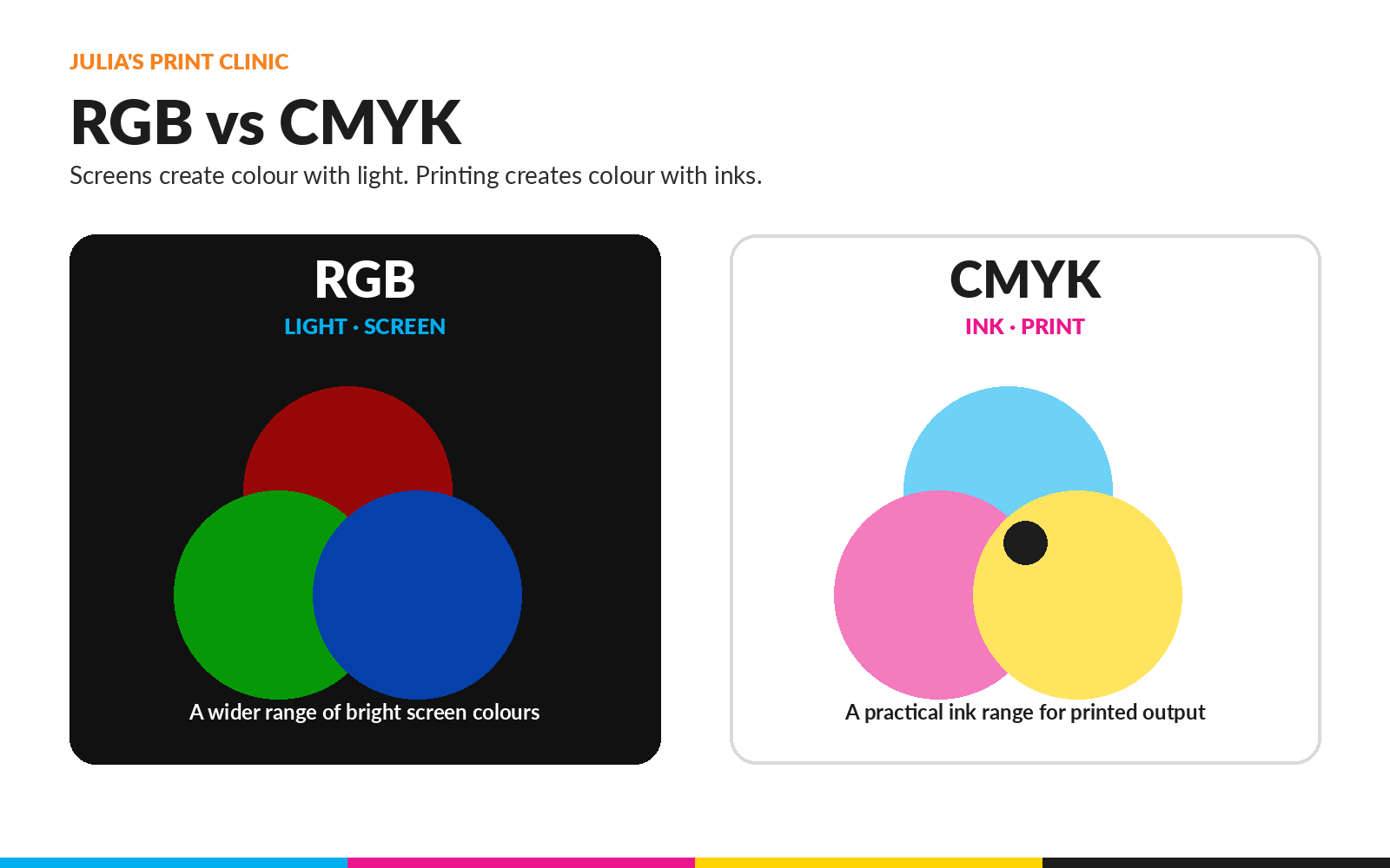 Comparison of the RGB light colour model and CMYK ink colour model