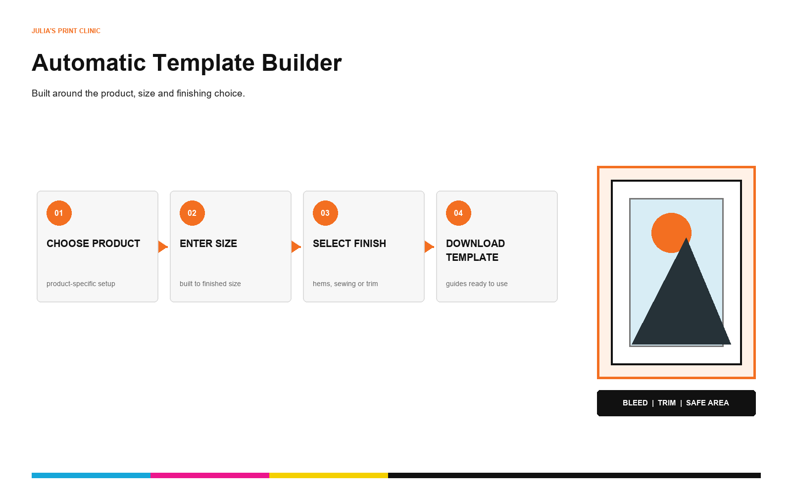 Graphic Warehouse automatic template builder showing correct size, bleed, safe zones and finishing allowances