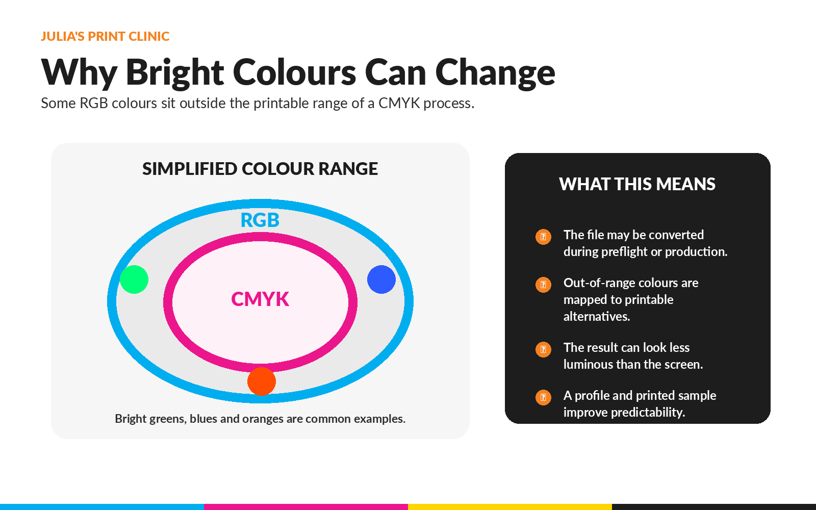 Simplified illustration showing bright RGB colours outside a smaller printable CMYK range
