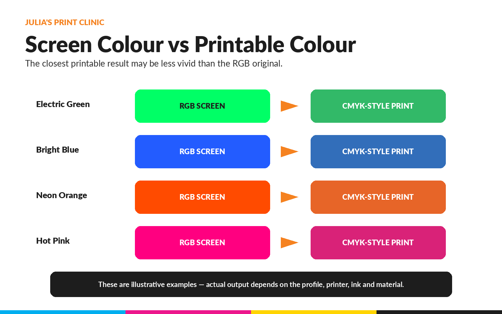 Bright screen colours compared with less luminous printable colour examples