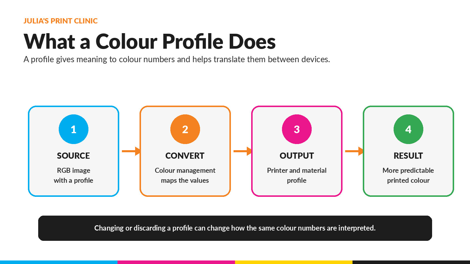 Colour-management workflow showing source profile, conversion, output profile and printed result