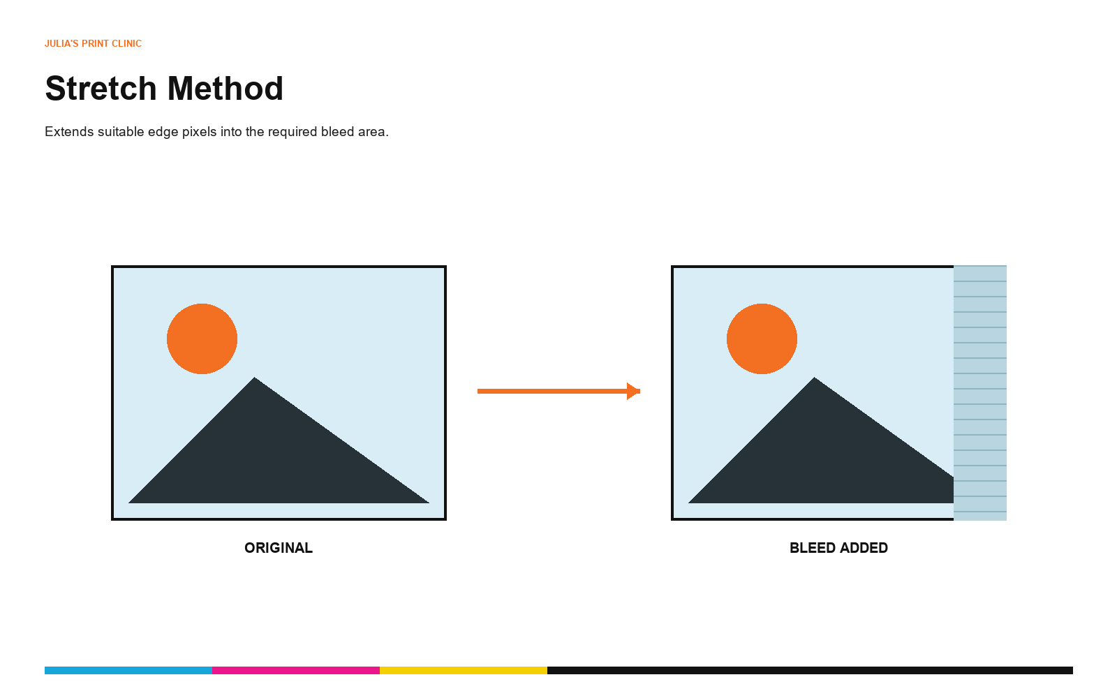 Stretch bleed method extending artwork edge pixels into the bleed area