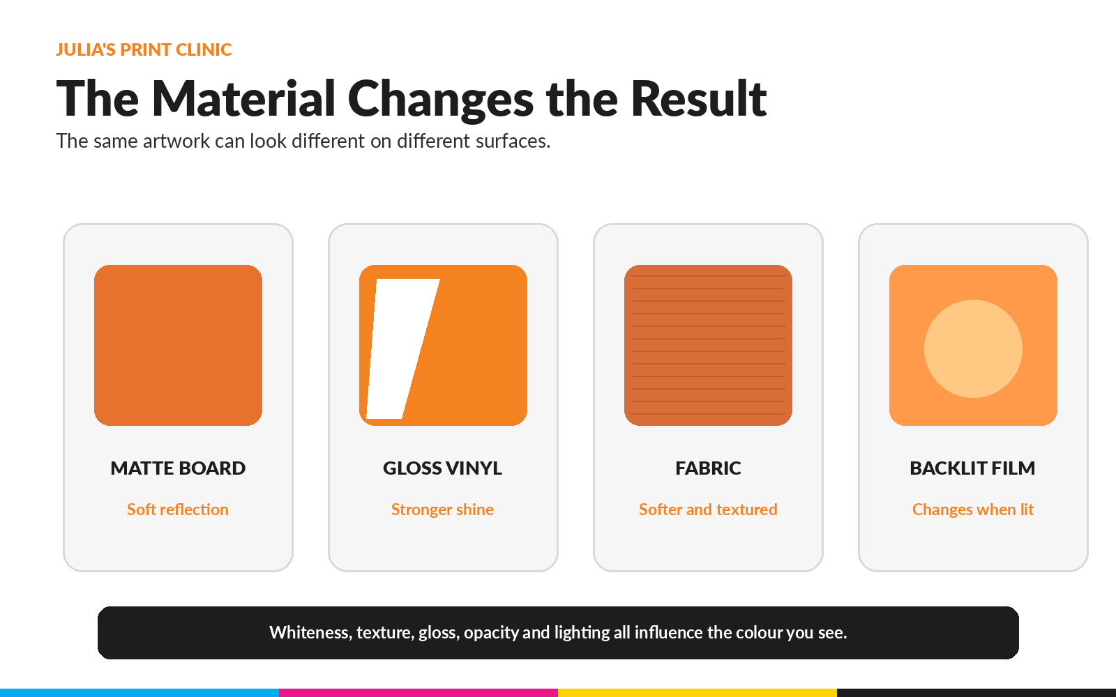 The same orange colour shown on matte board, gloss vinyl, fabric and backlit film