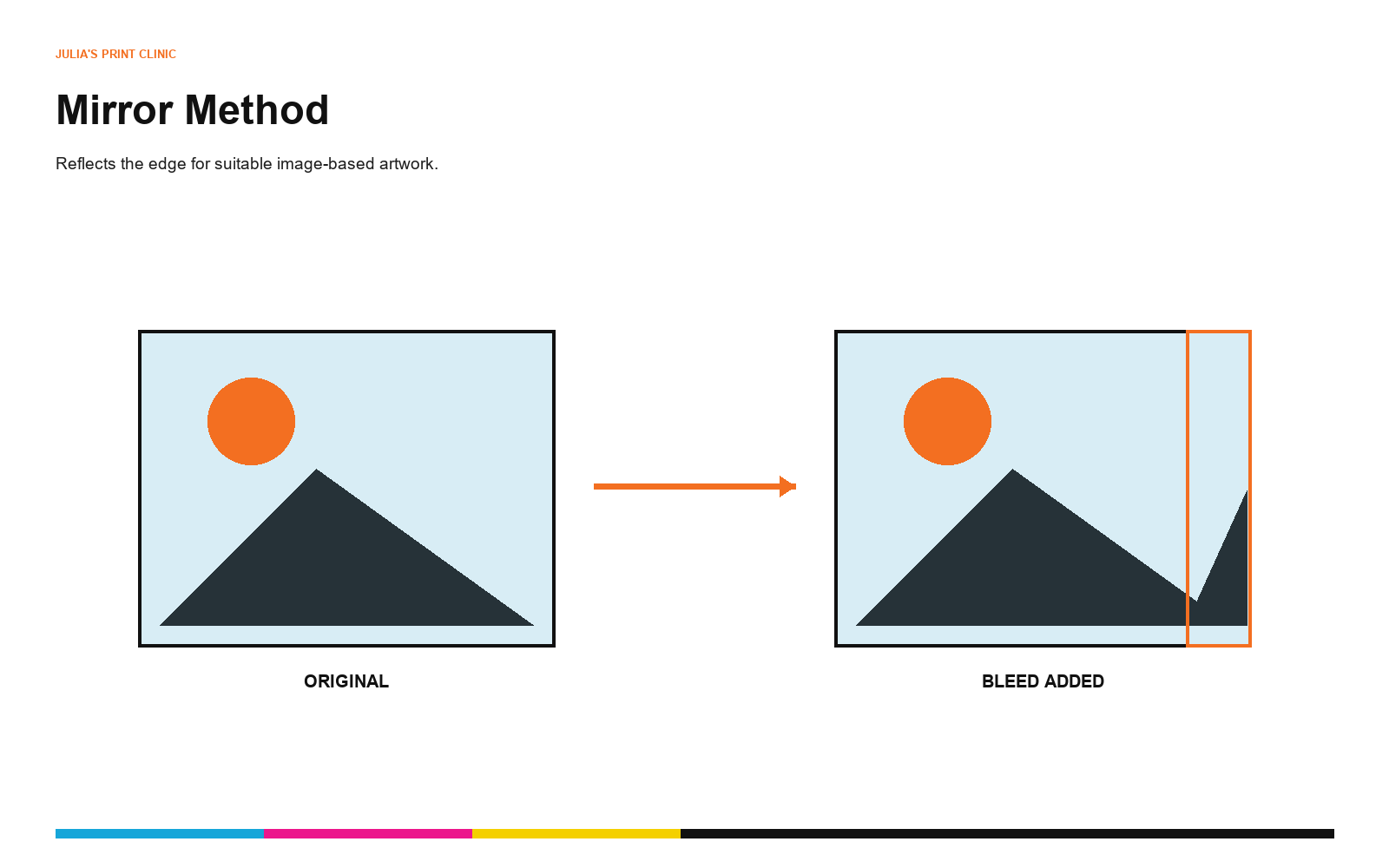 Mirror bleed method reflecting the artwork edge into the bleed area
