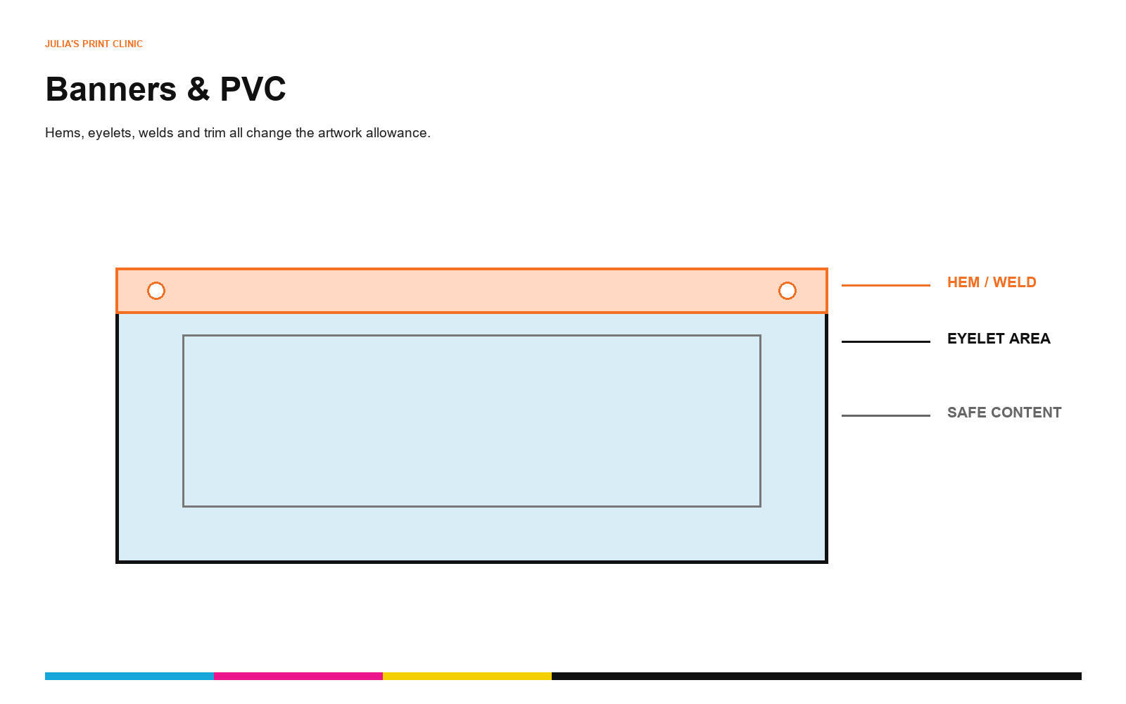 PVC banner artwork showing product-specific allowances for hems, welds and eyelets