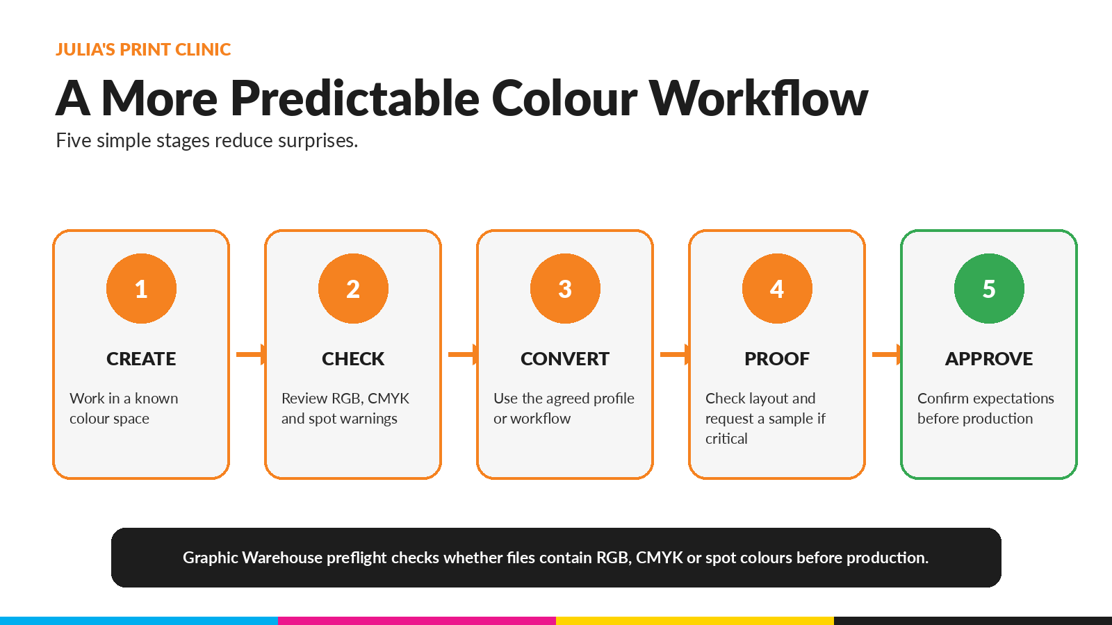 Five-step colour workflow from creating and checking artwork to proofing and approval